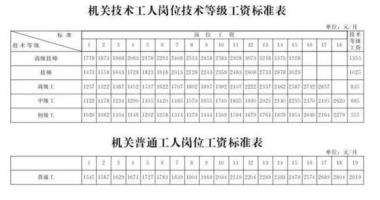 河北调整公务员基本工资标准 还有这些人工资
