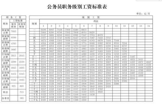 河北调整公务员基本工资标准 还有这些人工资