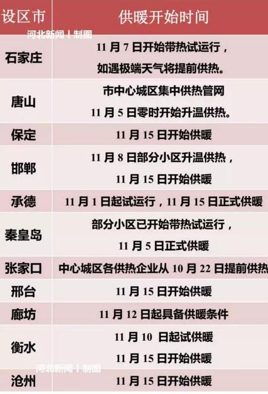 11设区市供热时间表
