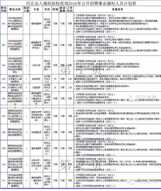 河北出入境检疫局招聘岗位名单