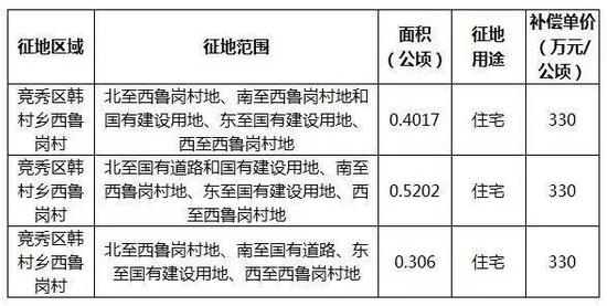 征地区域范围。