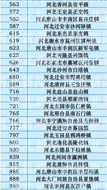 最新全国百强县千强镇名单 河北有71个