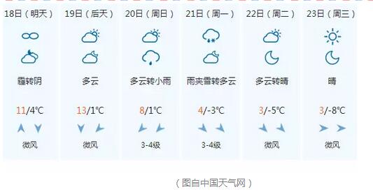 保定人挺住:怒降12℃最低温-9℃ 3天后要