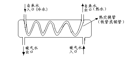 暖气热交换器的结构图