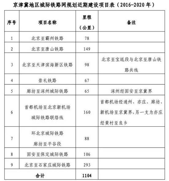 京津冀城际铁路网2020年前实施9大项目
