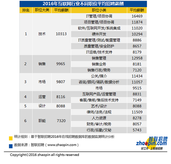 收入证明_互联网行业收入(2)