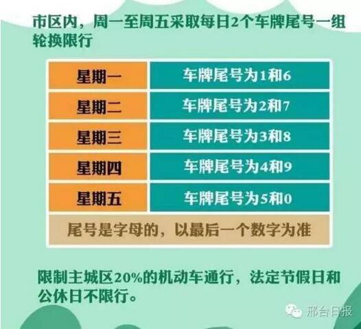 重大变化:雾霾暂不来 河北6市限行政策有变