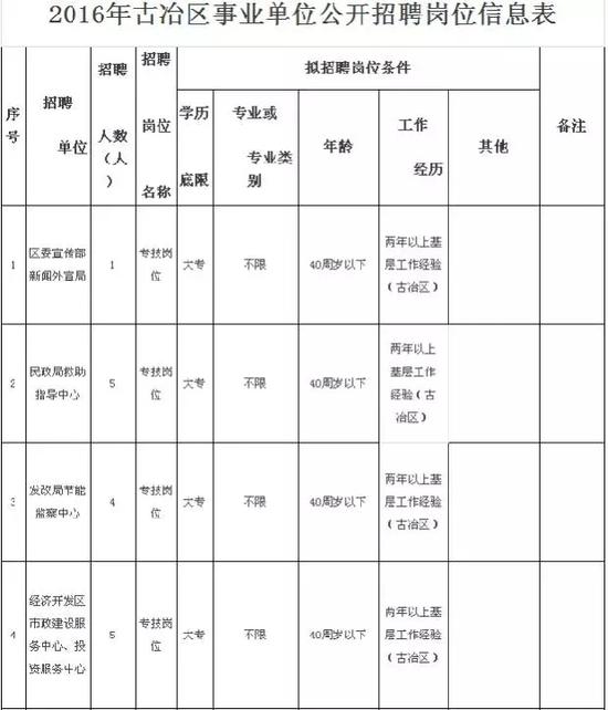 唐山市古冶区事业单位招聘54名工作人员