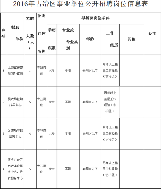 唐山这两地事业单位一口气招聘近500人 报名在