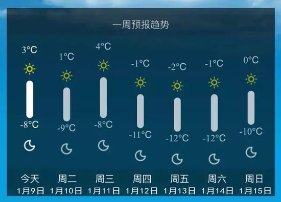 一周预报趋势