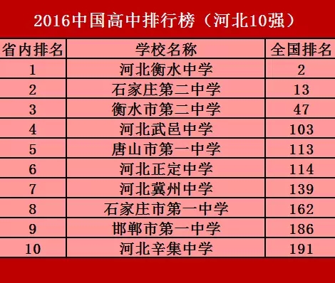 河北高中十强最新排行最受清华北大青睐的是分期付款高中生图片