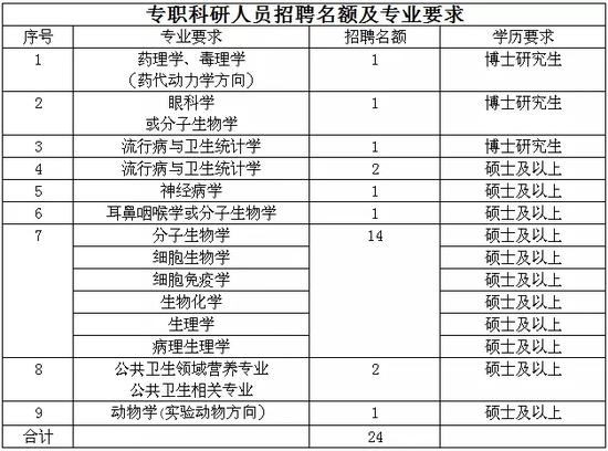 一大拨医院学校国企最新招聘 近千职位任你挑