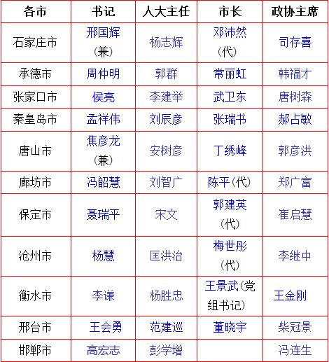 资料来源:中国经济网地方党政领导人物库