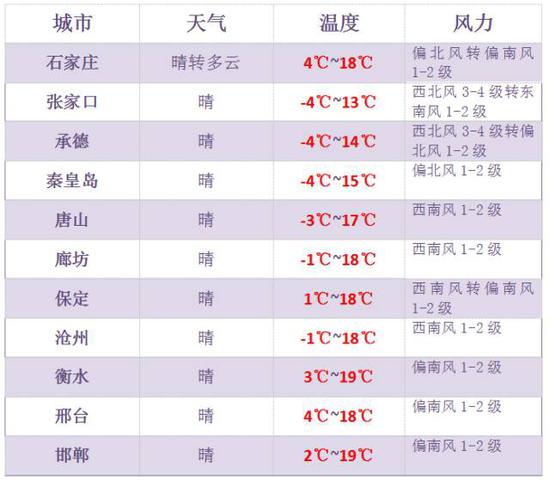 最高气温将在13~19℃之间