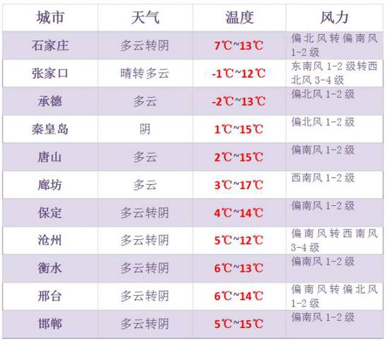 明天云量增多,最高气温有所下降,最低气温回升。