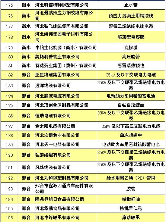 226项!河北2016年度中小企业名牌产品名单公