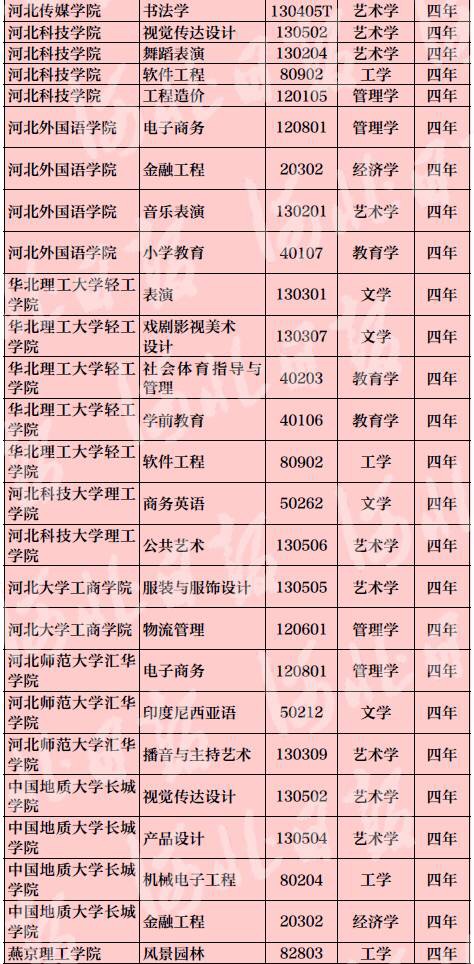 新增备案本科专业名单