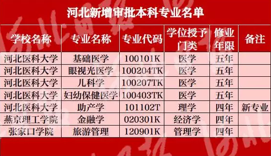 新增审批本科专业名单