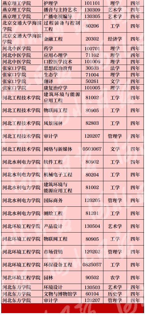 新增备案本科专业名单