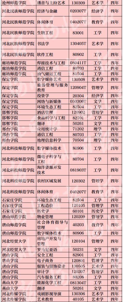 新增备案本科专业名单
