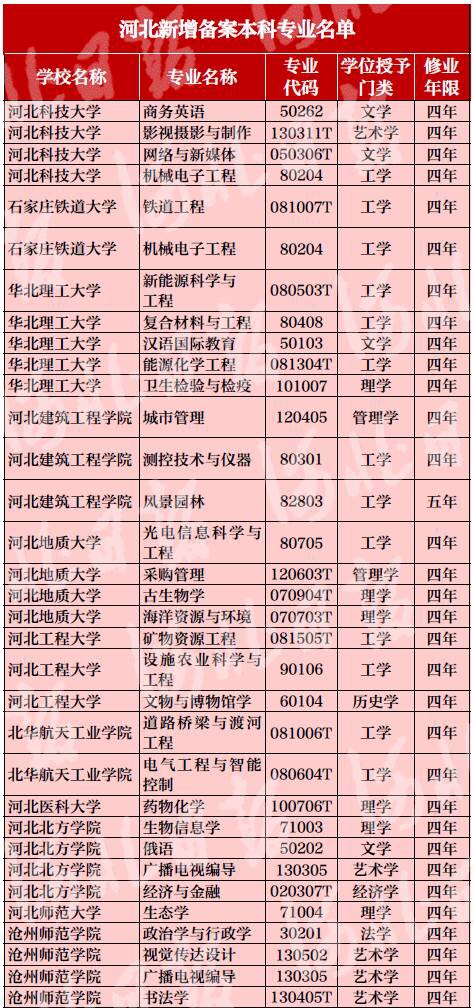 新增备案本科专业名单