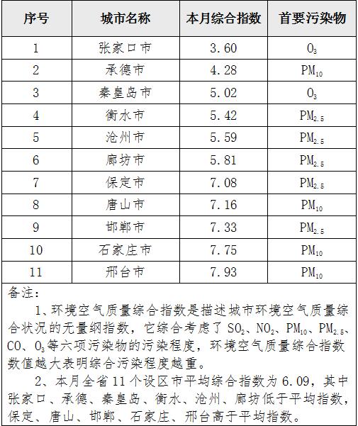 9月份河北省环境空气质量排名出炉 张家口最好