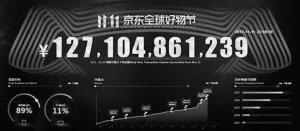 京东双11下单金额突破1271亿元。