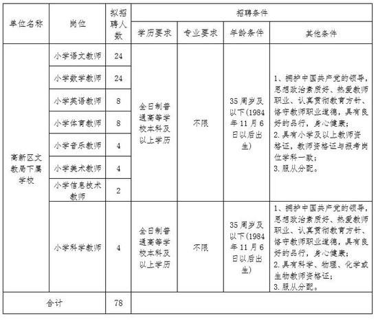 高新区|78个名额!石家庄这个区公开招聘教师!
