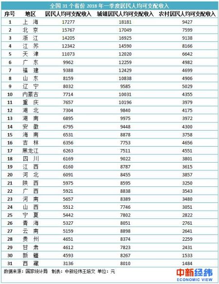 华西村人均收入_2018河北省人均收入