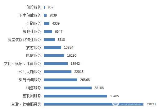 图3：服务大类投诉量图（单位：件 ）