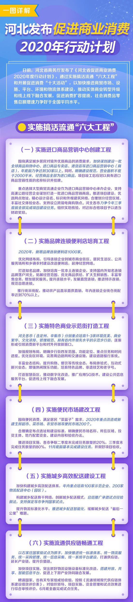 【图解】“六大工程”“十大活动” 河北发布促进商业消费2020年行动计划