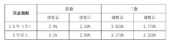 河北省直住房资金中心关于调整个人住房公积金贷款利率的通知