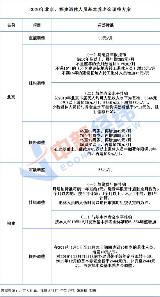 以北京方案举例：退休人员赵大爷，今年64岁，缴费年限37年，基本养老金为5650元/月。