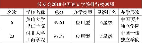 民办大学排行榜