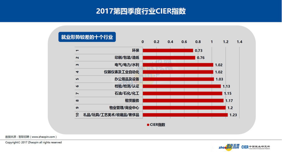 2017年第四季度 《中国就业市场景气报告》