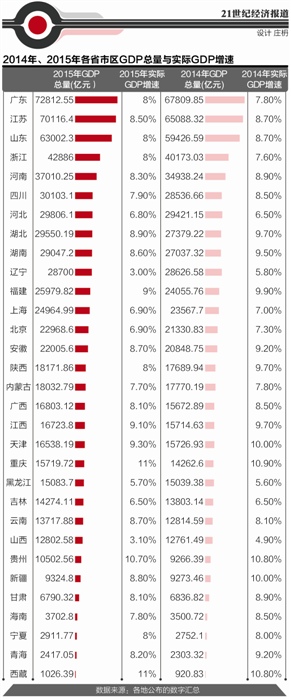 2015年各省经济总量排名大挪移 河南居全国第