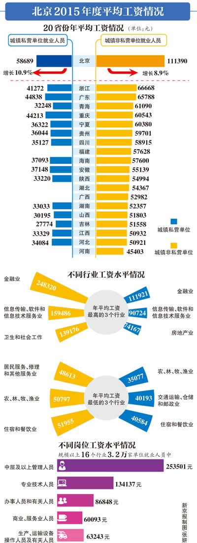 20省份晒工资单 北京“领跑”