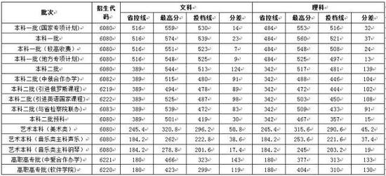 2017年普通本专科各专业省内录取情况统计