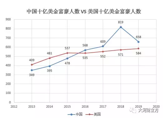 榜单显示，大中华区前100名中，78位在中国大陆，20位在香港，台湾有2位。
