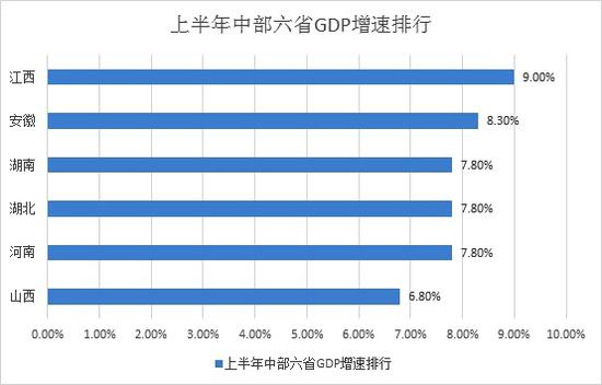 13省份经济半年报_13个省份已发布了经济 半年报 天津 领跑