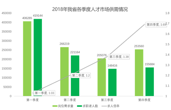 图1：2018年我省各季度人才市场供需情况