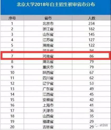 河南48所学校136人被北大清华看中 进入自主