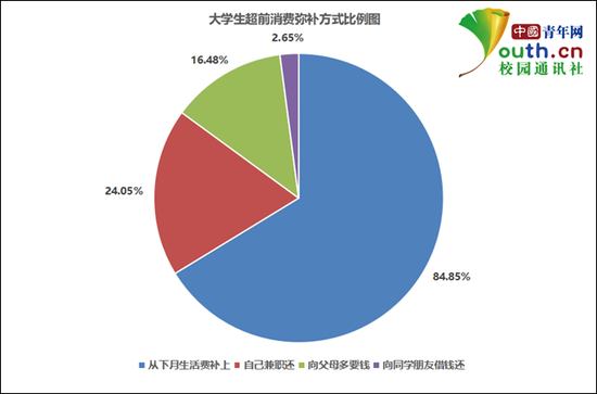 大学生大学生超前消费弥补方式比例。