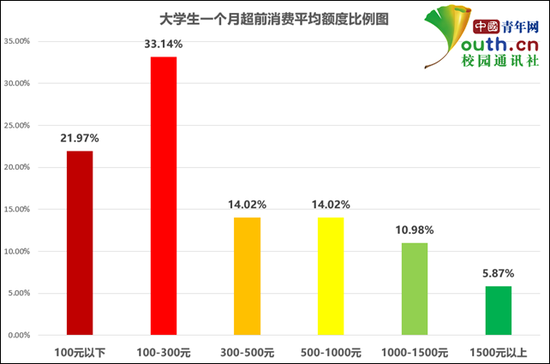 大学生一个月超前消费平均额度比例。