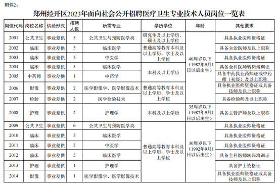 150人！郑州经开区公开招聘事业单位工作人员