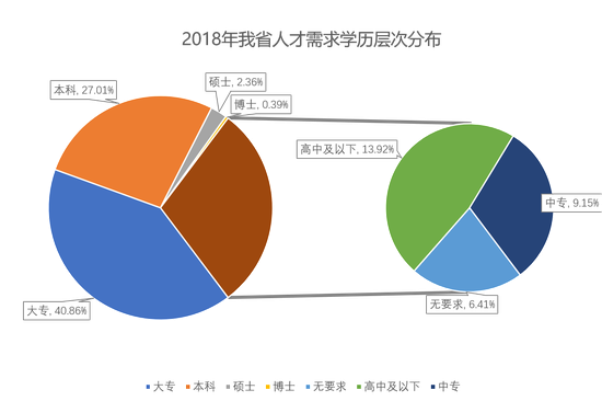 图4：2018年我省人才需求学历层次分布