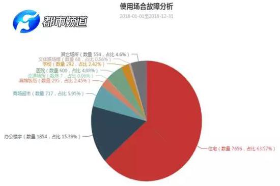 2018年占故障发生率