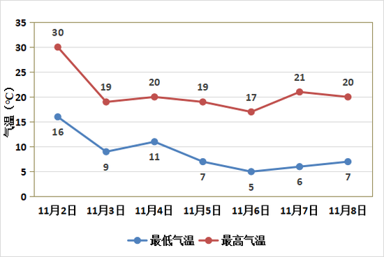 郑州将迎大风降温和小雨天气 最高气温下降12到14度