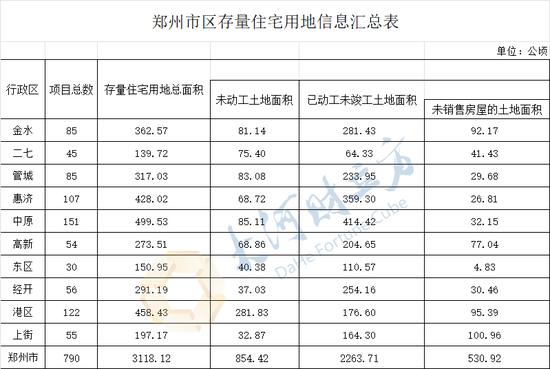 郑州公布790个存量住宅项目，总用地3118.12公顷