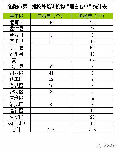 家长们注意!洛阳第一批校外培训机构黑白名单